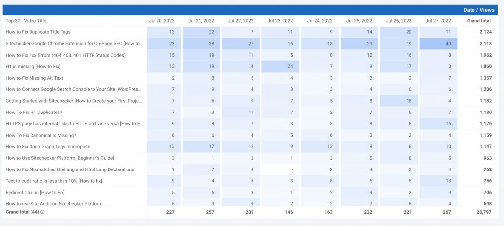 youtube analytics data studio