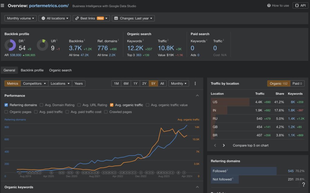 ahrefs traffic checker