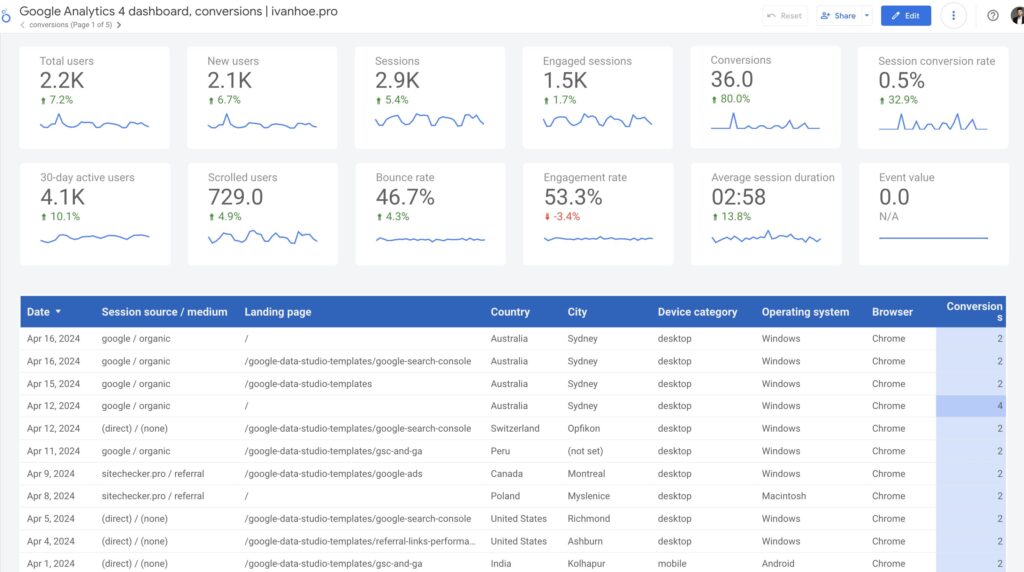 website traffic analysis of last conversions on ga4
