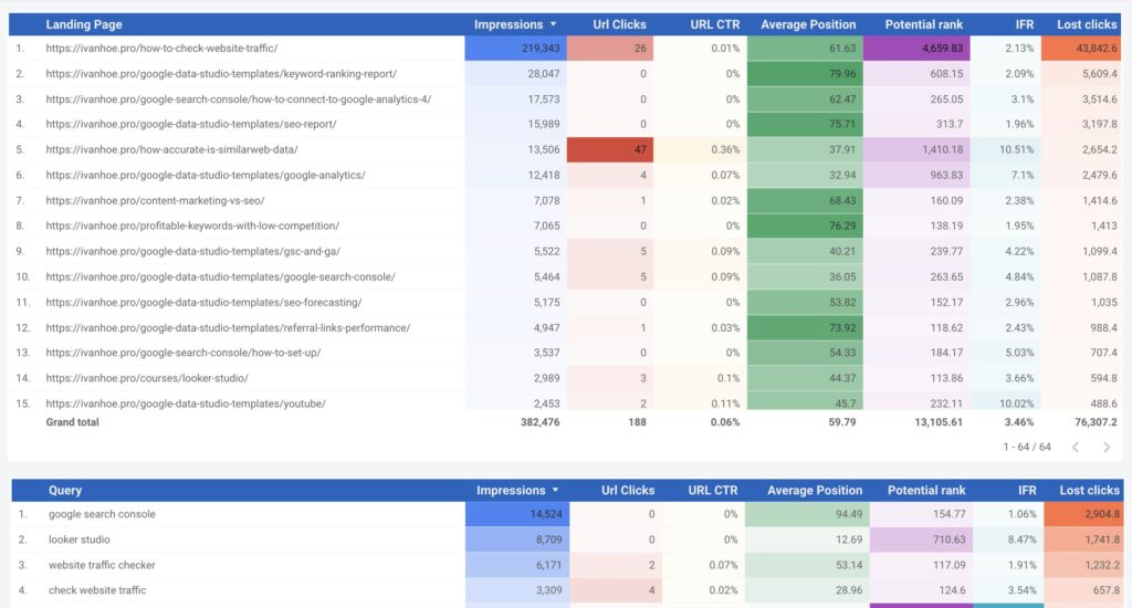 organic search traffic analysis