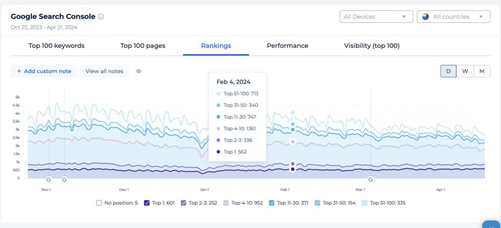 track rankings by clusters in sitechecker