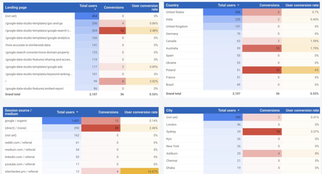 website traffic checker in looker studio