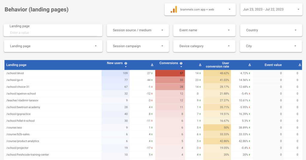 google analytics 4 landing pages report