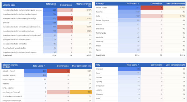google analytics 4 looker studio performance report