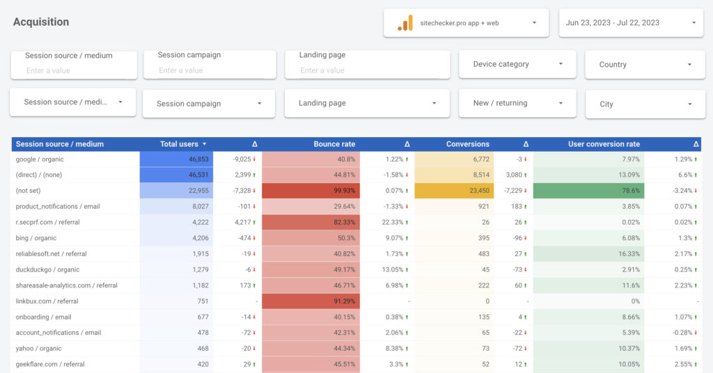 google analytics 4 looker studio source and medium report