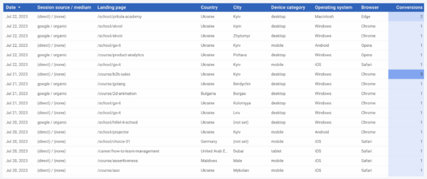 google analytics 4 looker studio template conversions table
