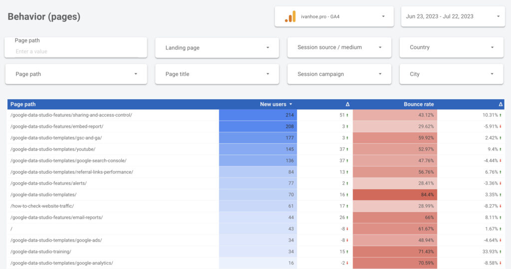 google analytics pages report
