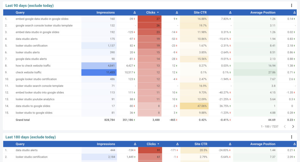 keyword position tracking in looker studio