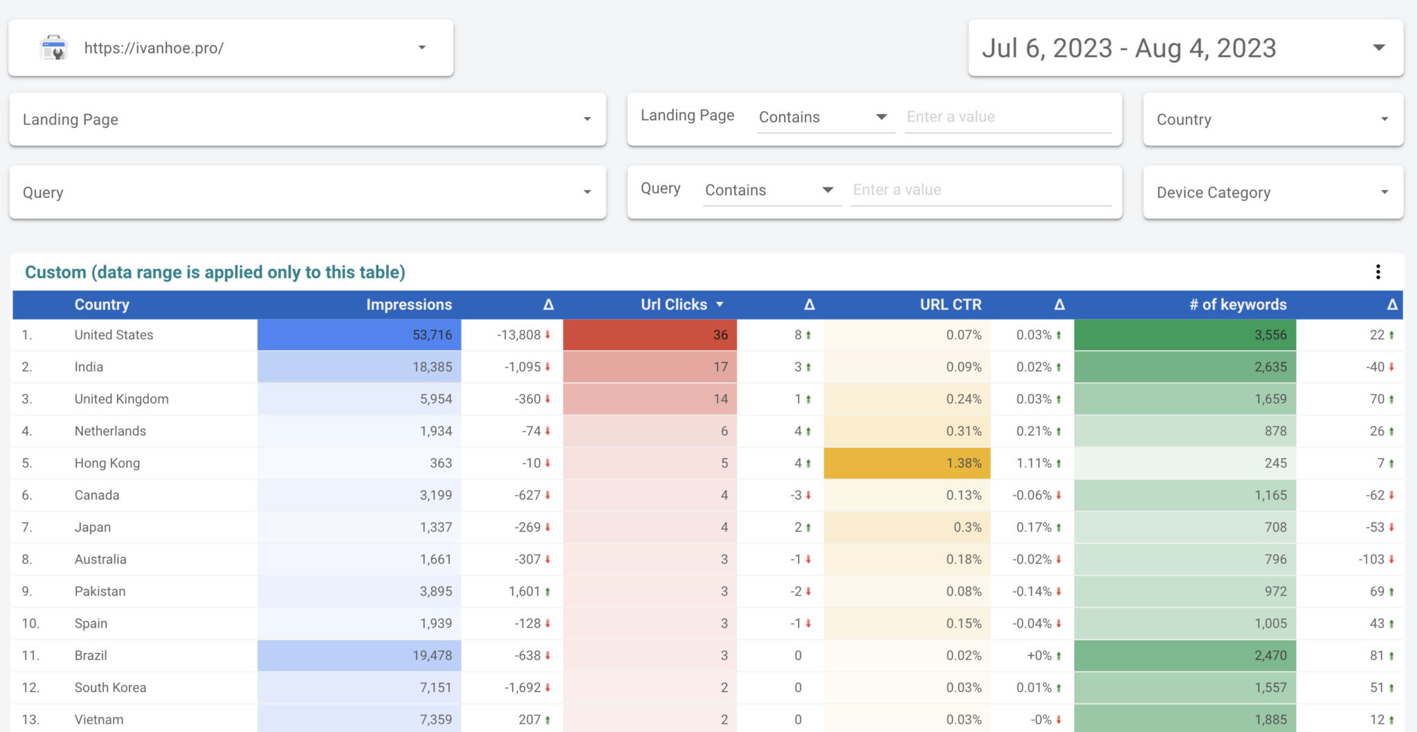 Google Search Console Looker Studio Template