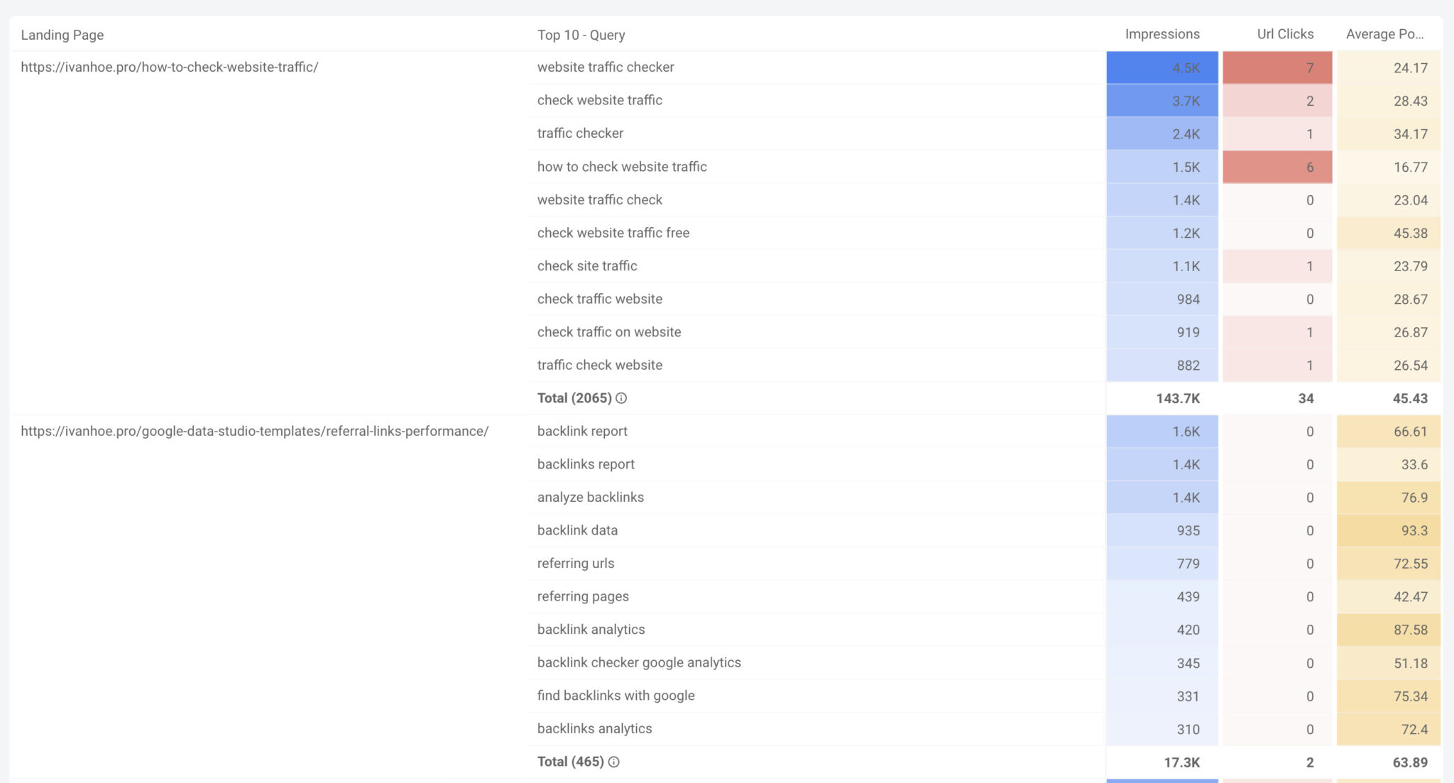 Google Search Console Looker Studio Template