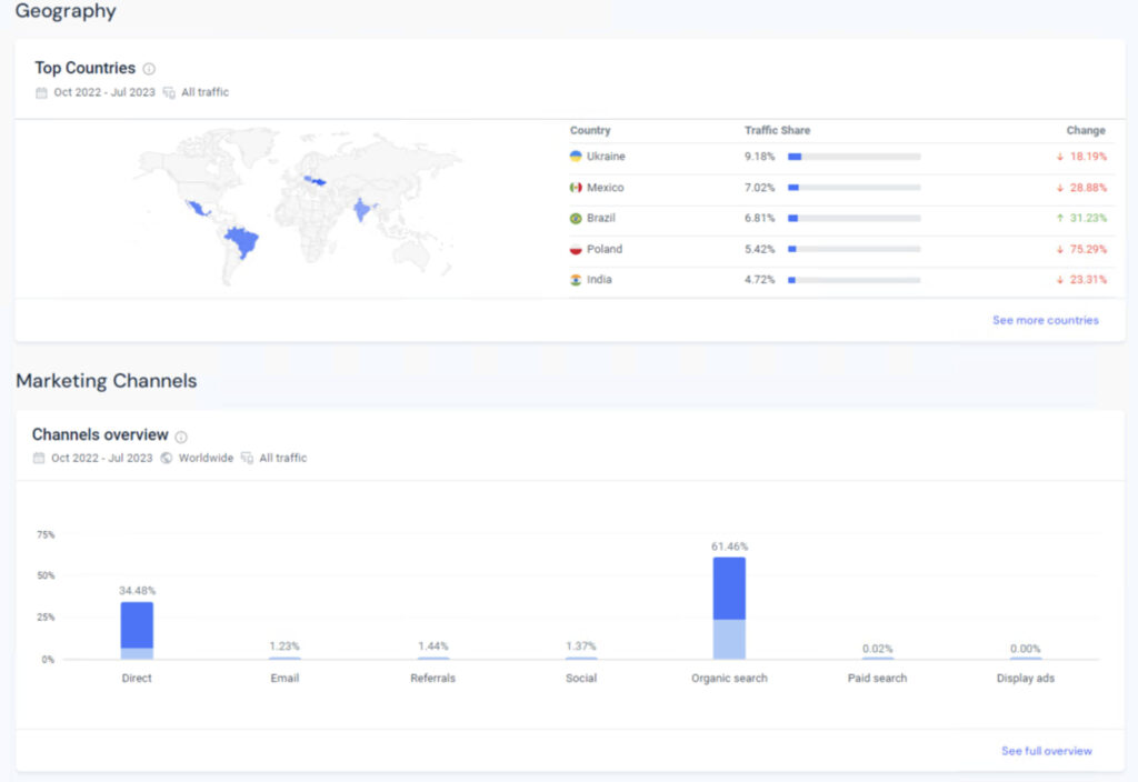 how accurate is similarweb geo data