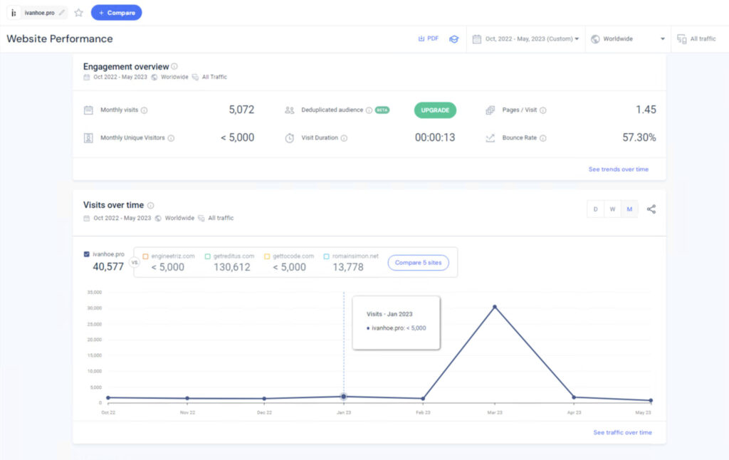similarweb traffic data for ivanhoe.pro