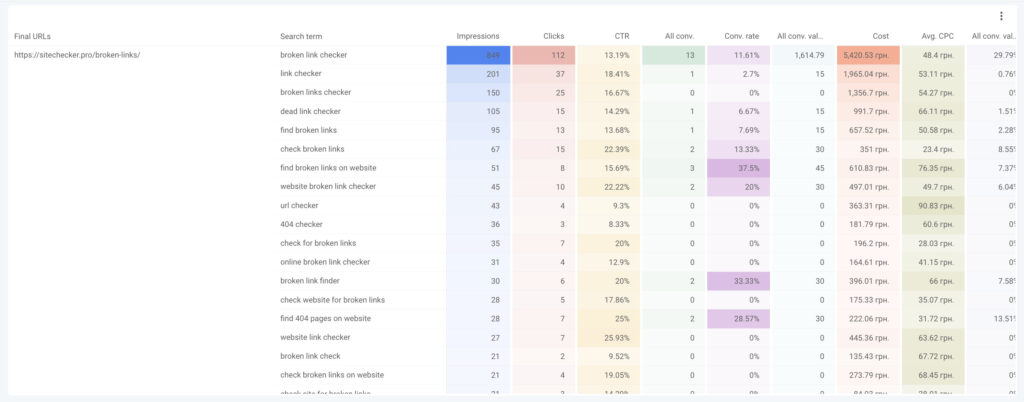 google ads looker studio final url insights