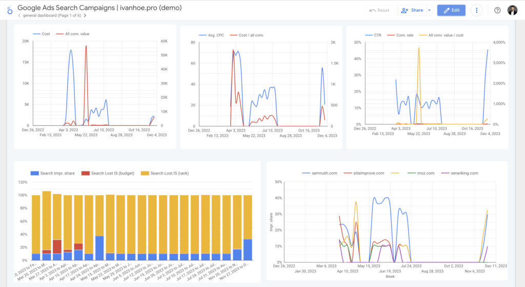 google ads report template general dashboard 2