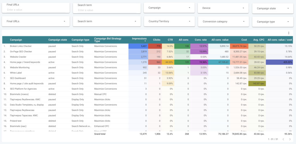 google ads search campaigns performance