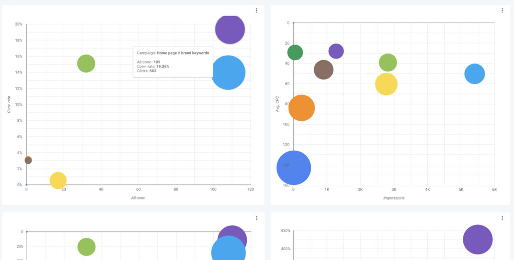 google ads search campaigns scatter chart