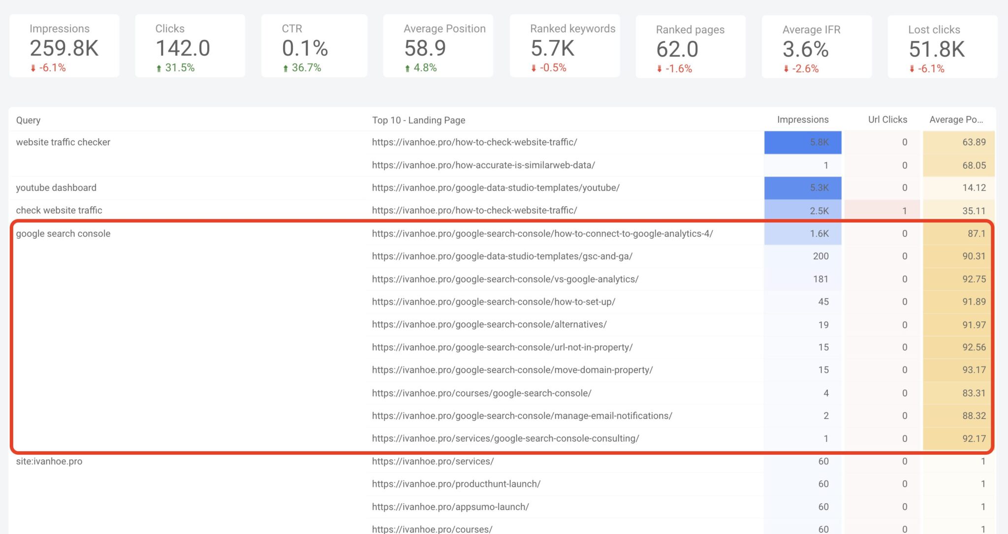 Keyword Cannibalization Checker [Free Template]
