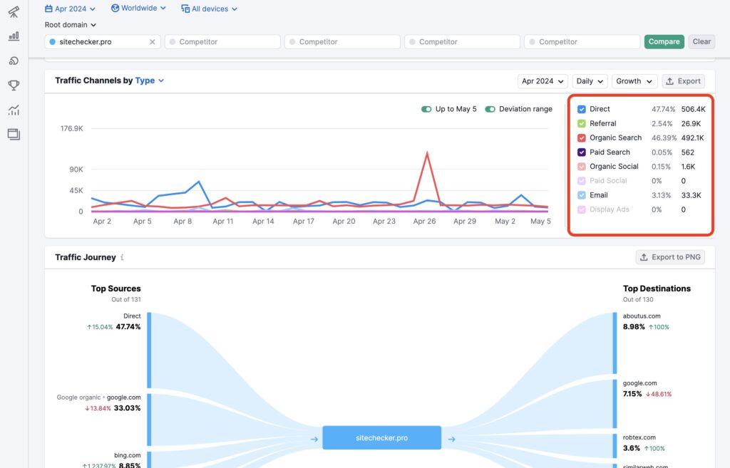 sitechecker traffic distribtion by channel in semrush