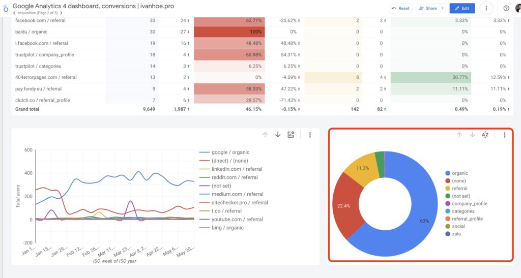 semrush accuracy compared to ga4