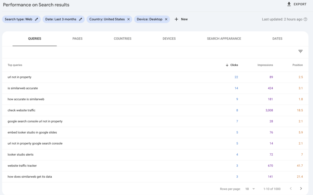 semrush data accuracy by keywords compared to gsc