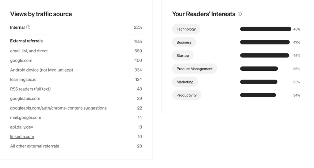 organic search stats on medium
