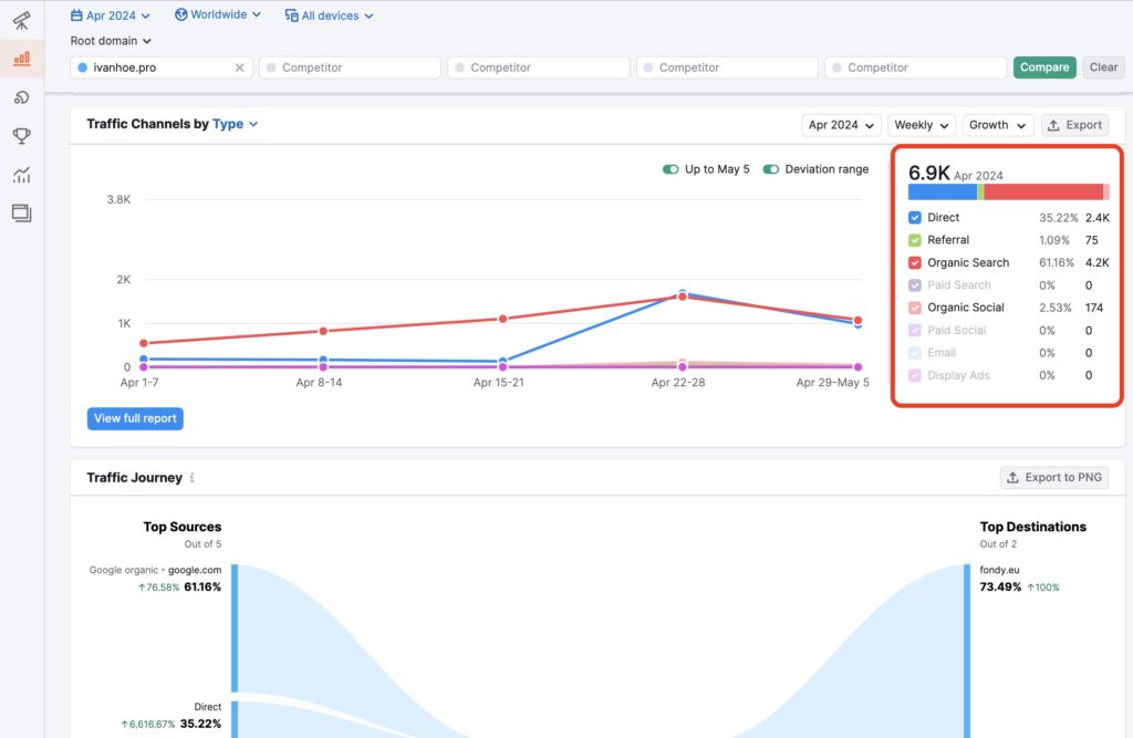 how accurate is semrush data by channels
