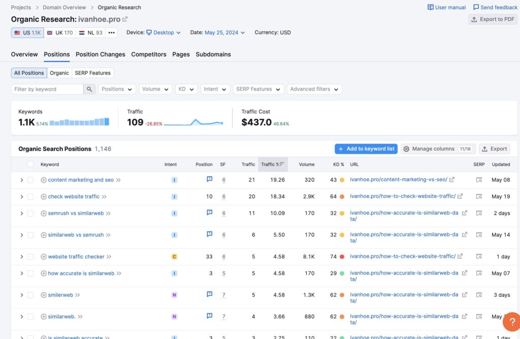 how accurate is semrush data by keywords