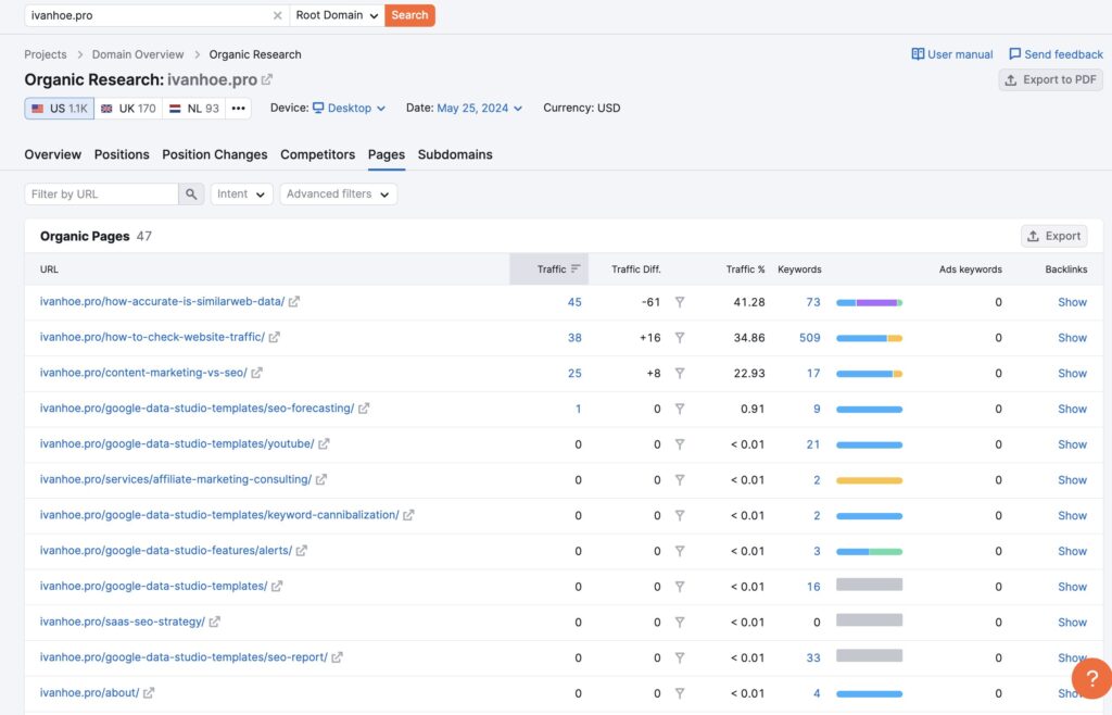 how accurate semrush traffic data by landing pages