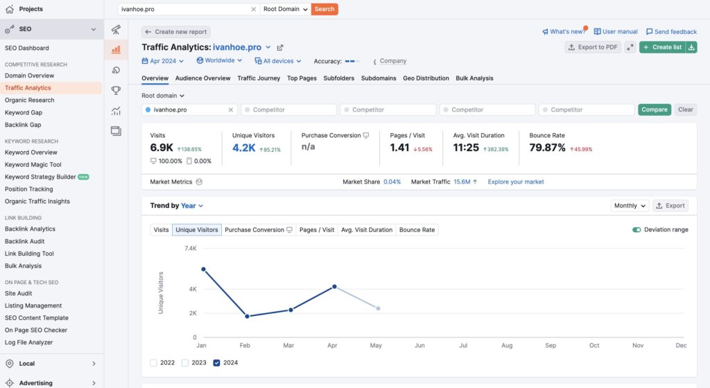 ivanhoe digital traffic by semrush