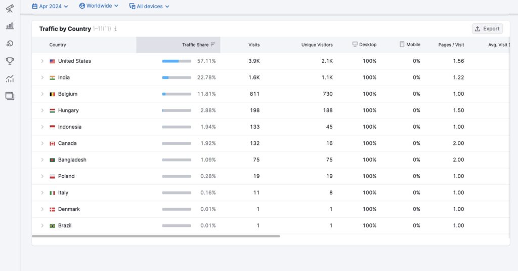 ivanhoe digital traffic distribution by country