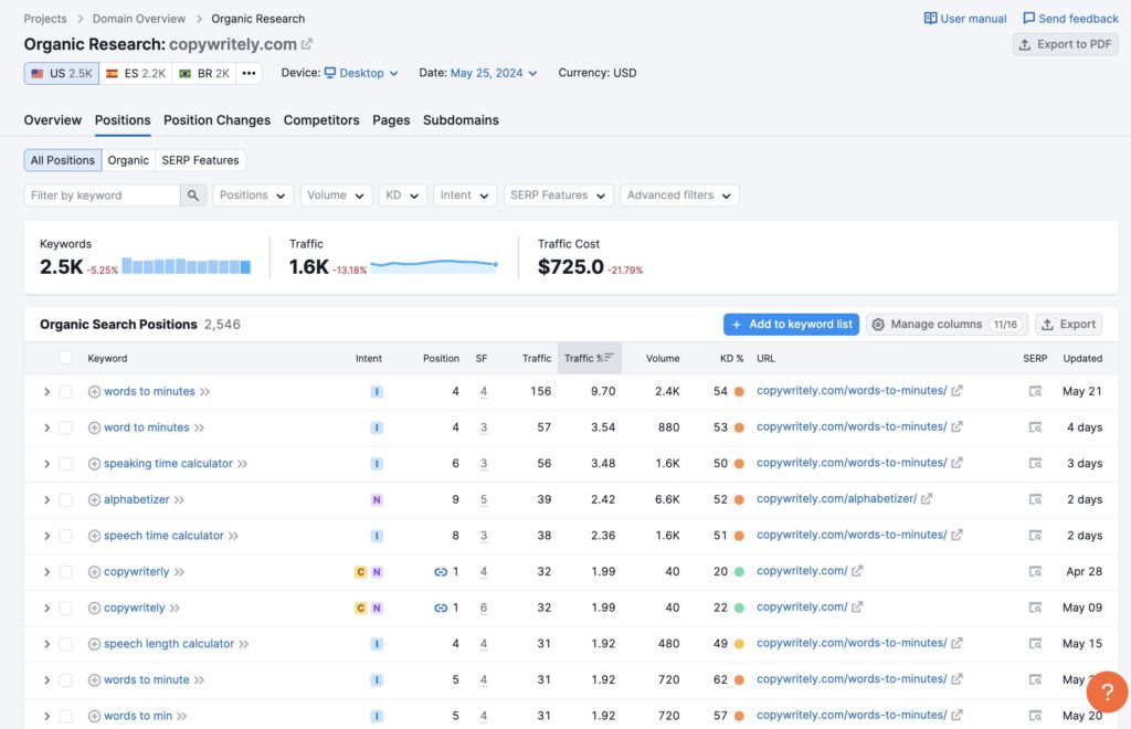 organic search data by keywords semrush