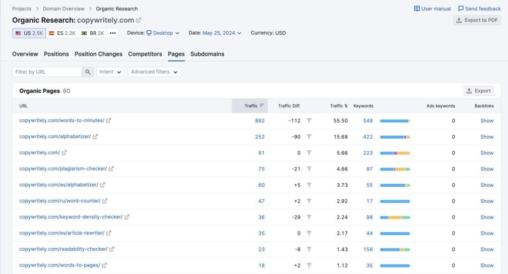 organic search data by landing pages semrush