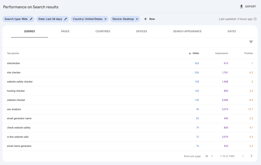 sitechecker top keywords by gsc