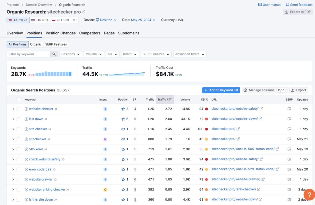 sitechecker top keywords by semrush