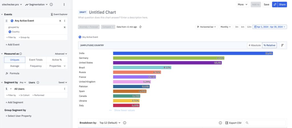 sitechecker traffic distribution by amplitude