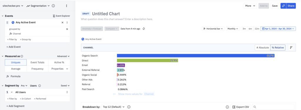 sitechecker traffic distribution by channel in amplitude
