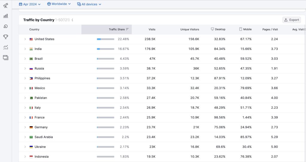 sitechecker traffic distribution by country in semrush