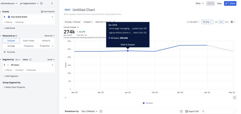 total sitechecker traffic by amplitude