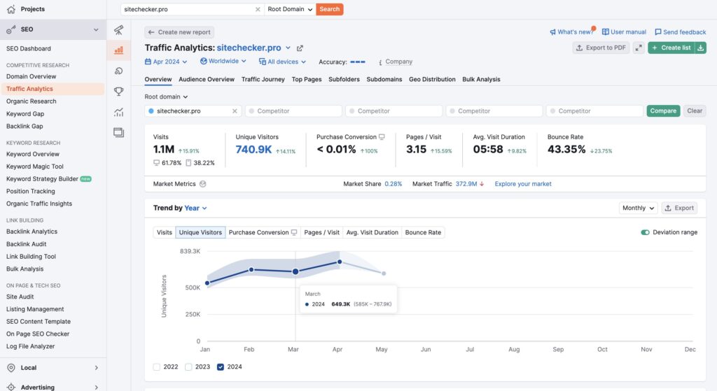 total sitechecker traffic by semrush