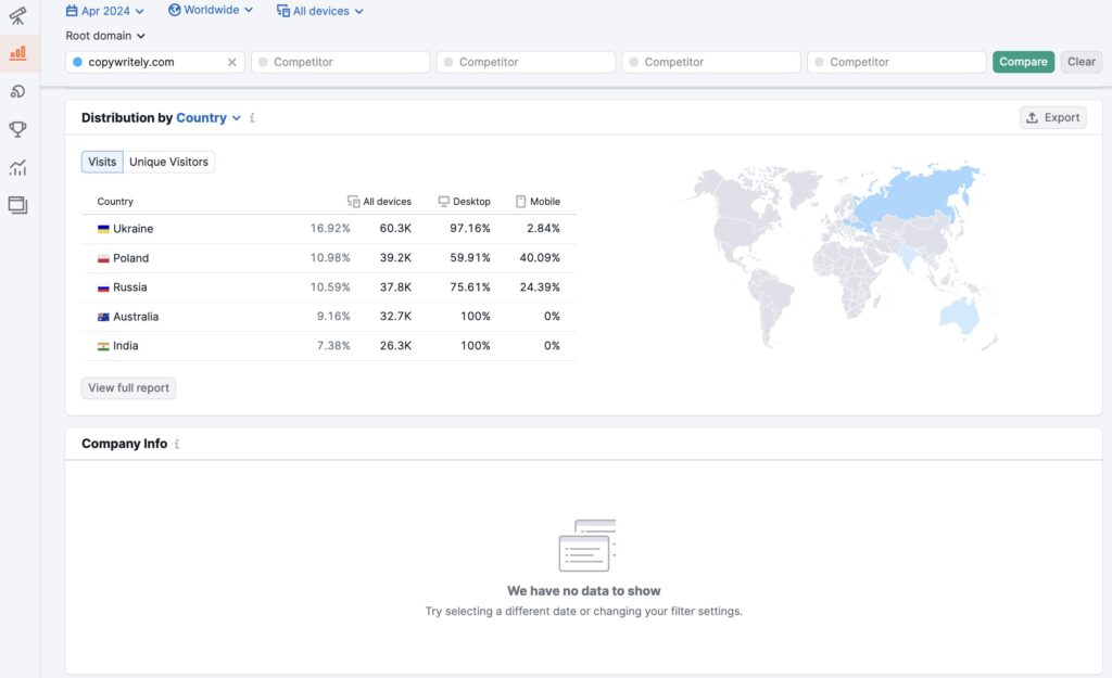 traffic by countries semrush