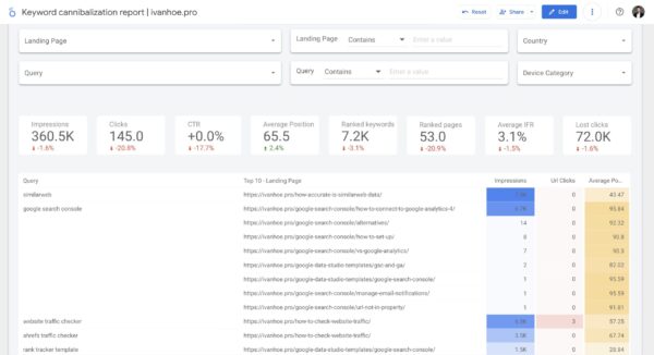 keyword cannibalization looker studio template
