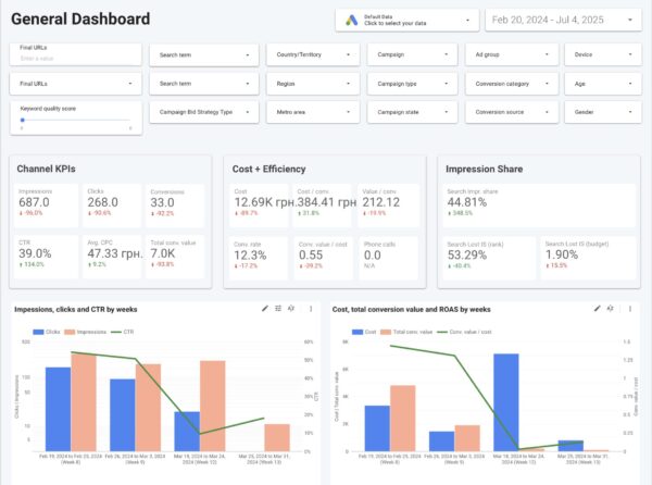 google ads looker studio template pro