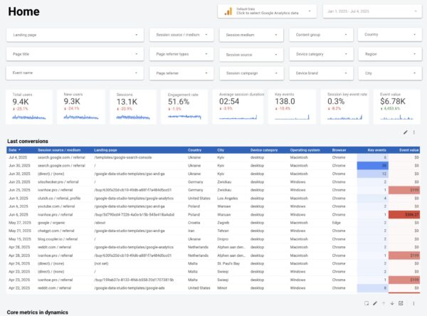 google analytics 4 looker studio template pro 2