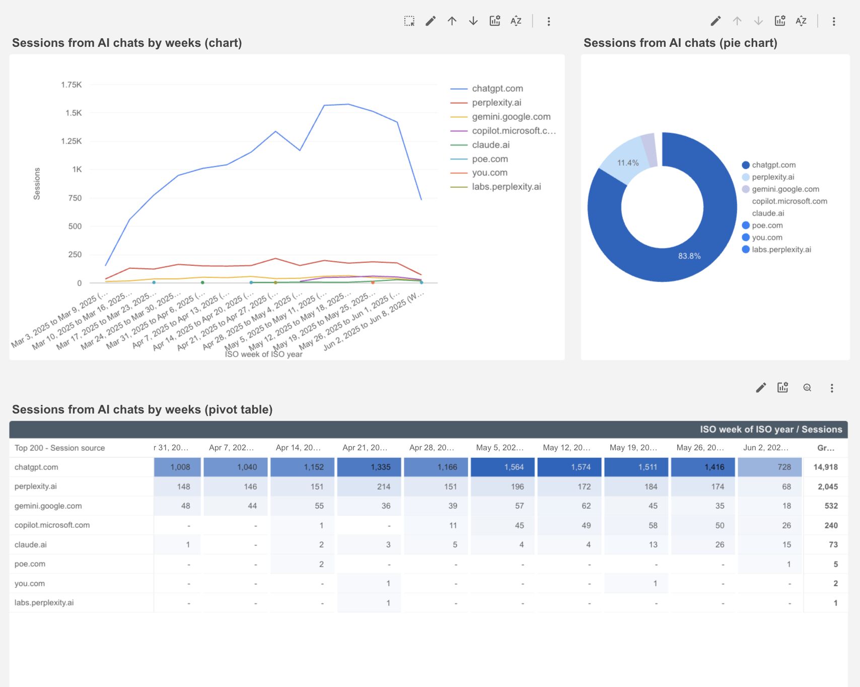 ai visibility analysis looker studio