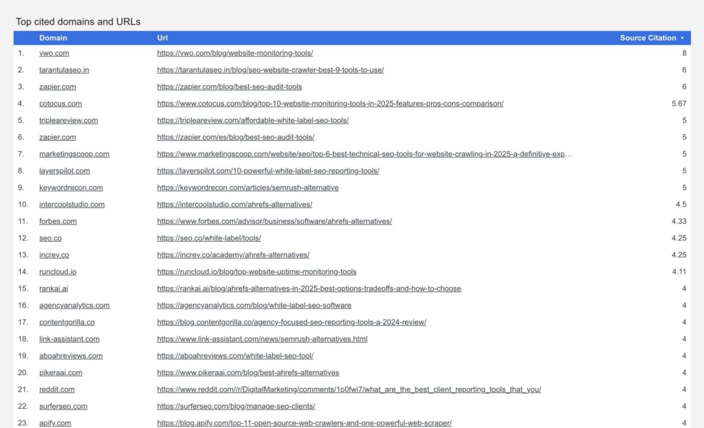peec ai cited urls looker template 3