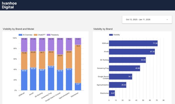 peec ai visibility looker studio template