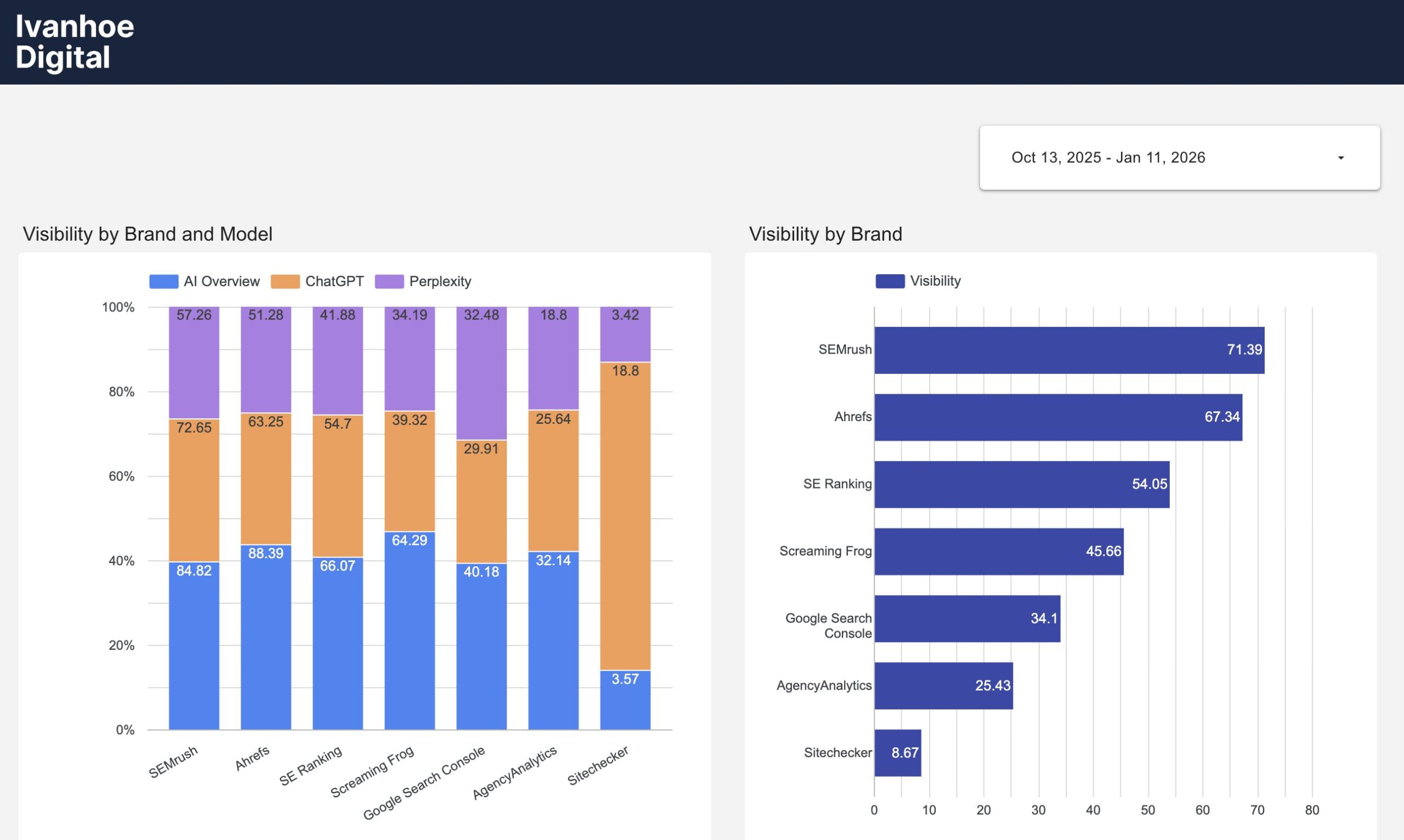 peec ai visibility looker studio template